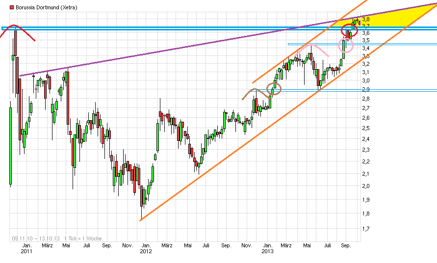 14 Gründe für ein Investment in BVB. 651573