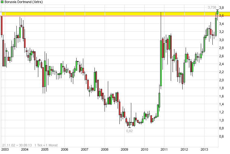 14 Gründe für ein Investment in BVB. 644678