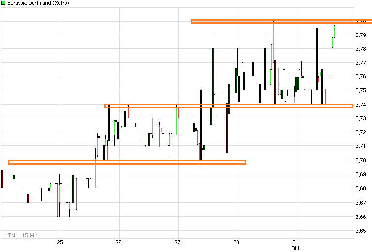 14 Gründe für ein Investment in BVB. 649826