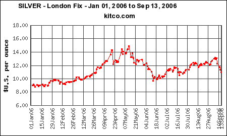 Silberpeis in 2 Jahren? 67347