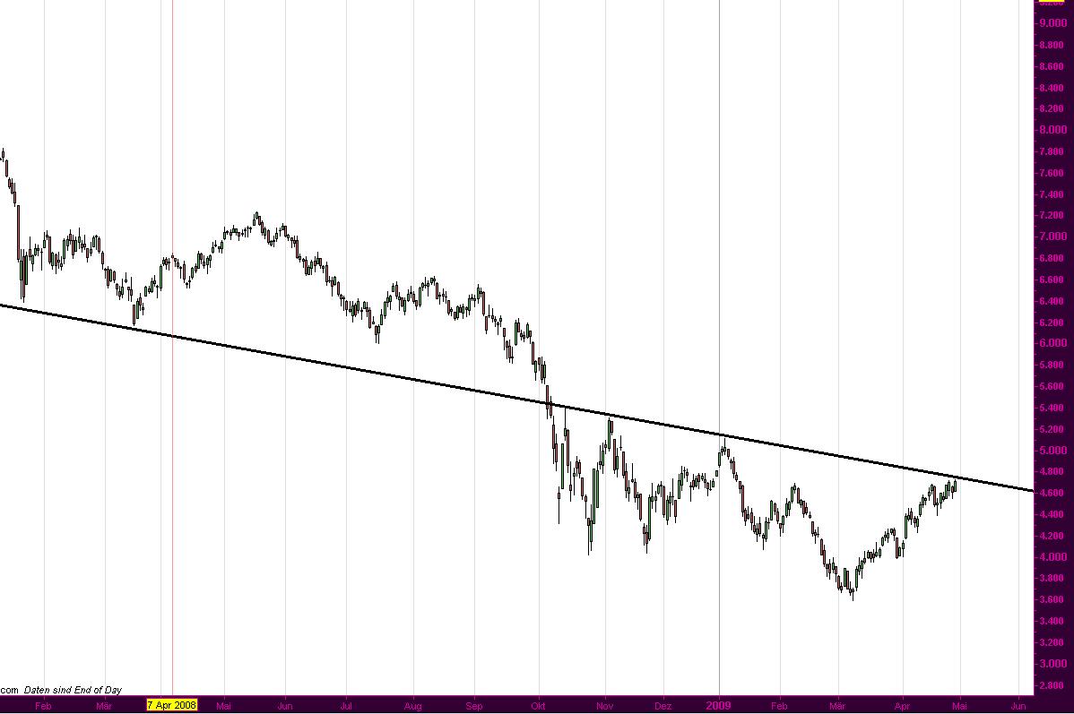 Quo Vadis Dax 2009 230148