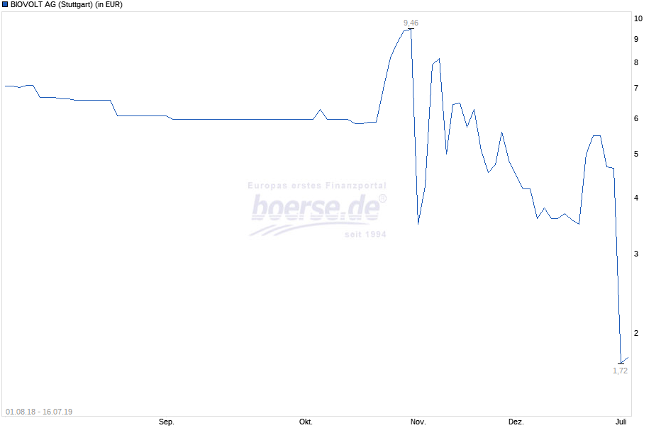 Biovolt Pump & Dump? 1129952
