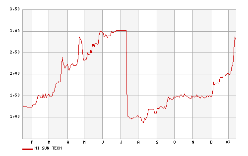 Hi Sun Tech., A0J3U2, große Chance? 77024
