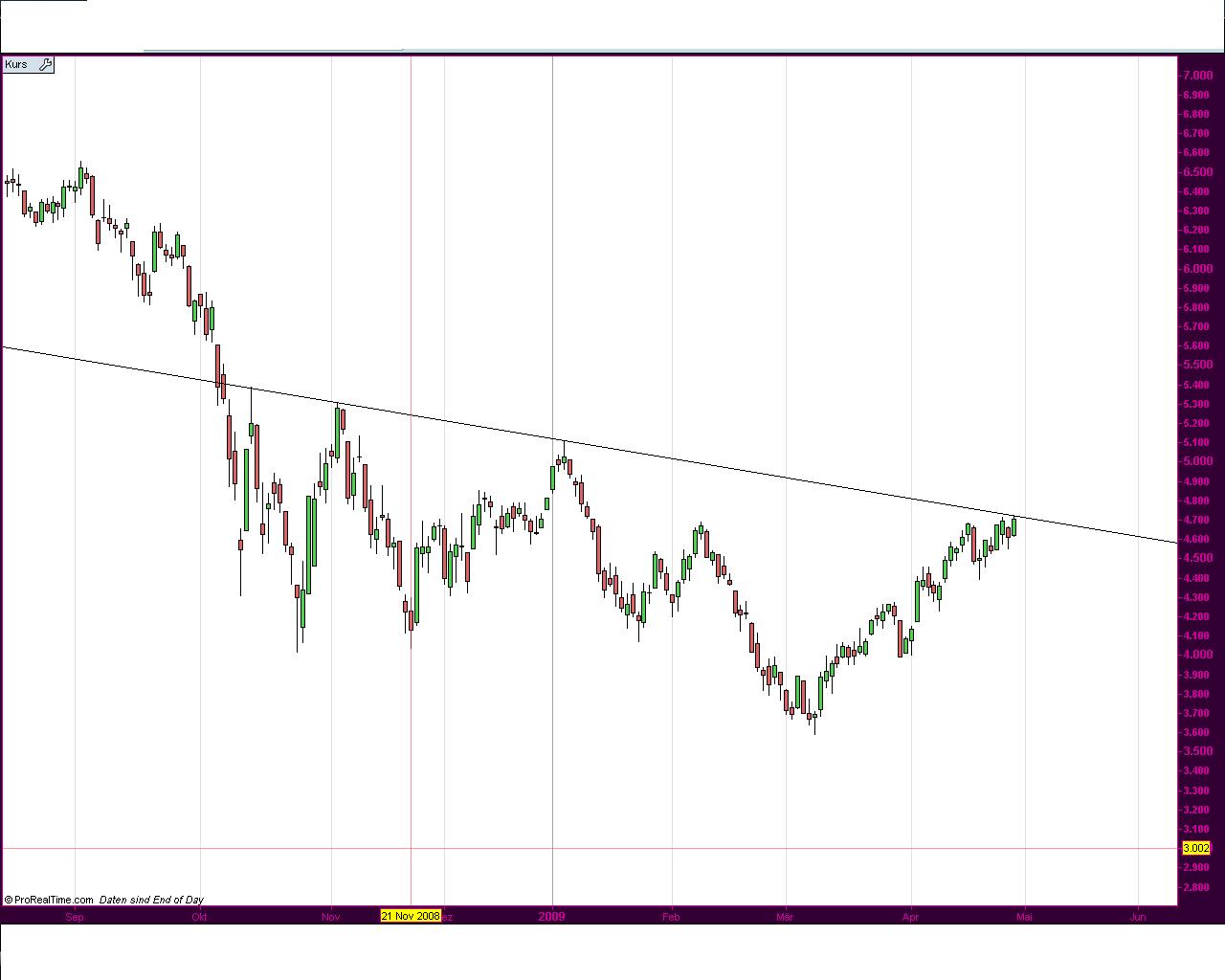 Quo Vadis Dax 2009 230144