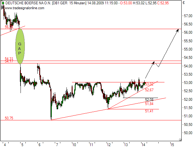 Deutsche Börse - kurz vor Talfahrt 252623