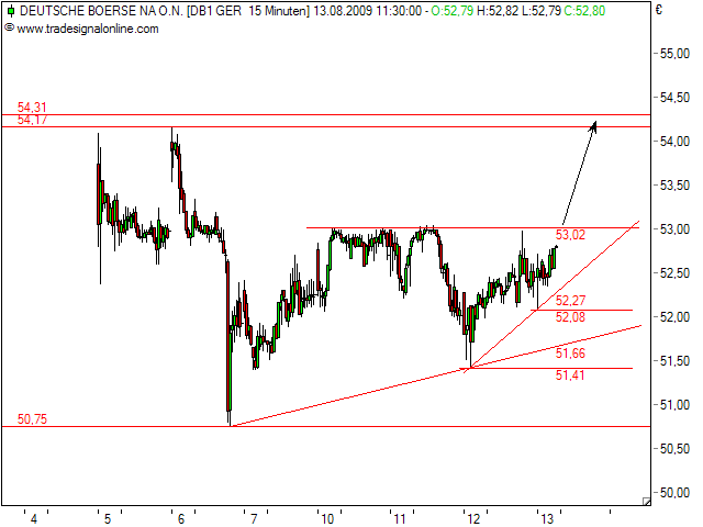 Deutsche Börse - kurz vor Talfahrt 252375