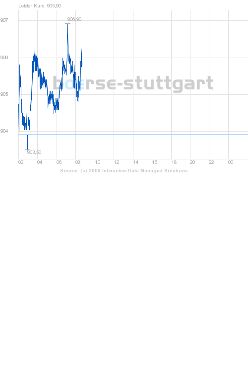 Commerzbank AG Call 03.09.08 Gold 870 170678