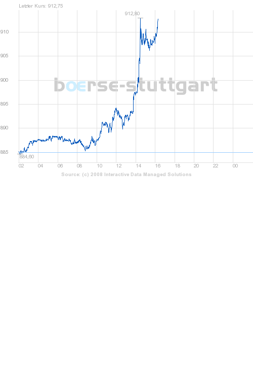Commerzbank AG Call 03.09.08 Gold 870 171546