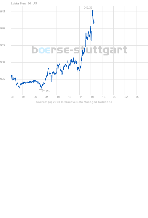 Commerzbank AG Call 03.09.08 Gold 870 172425