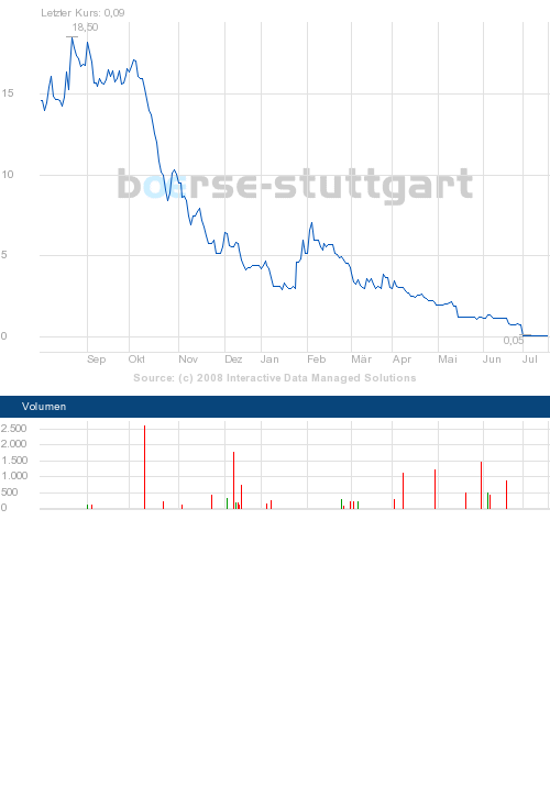 Commerzbank AG Put 13.08.08 DJIA 12500 177876