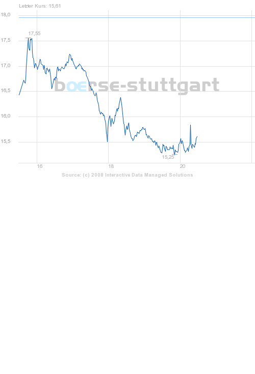 Commerzbank AG Put 17.12.08 Citigr. 22 186507