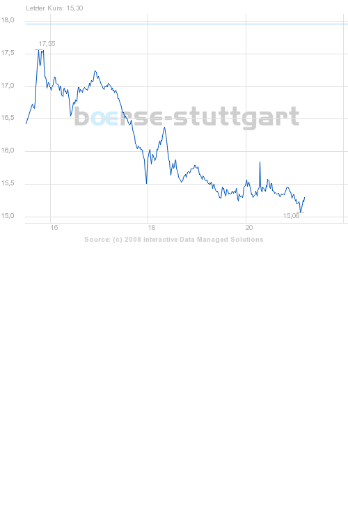 Commerzbank AG Put 17.12.08 Citigr. 22 186518