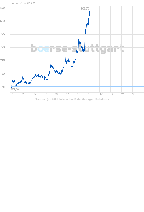 Commerzbank AG TuBull O.End Gold 732,09 204722