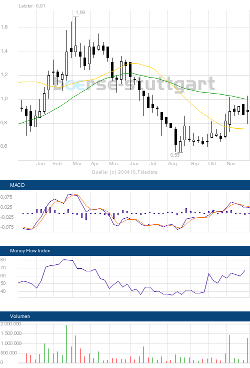 DER CLOU! Travel24 heute +19,40% Xetra o. T. 2992