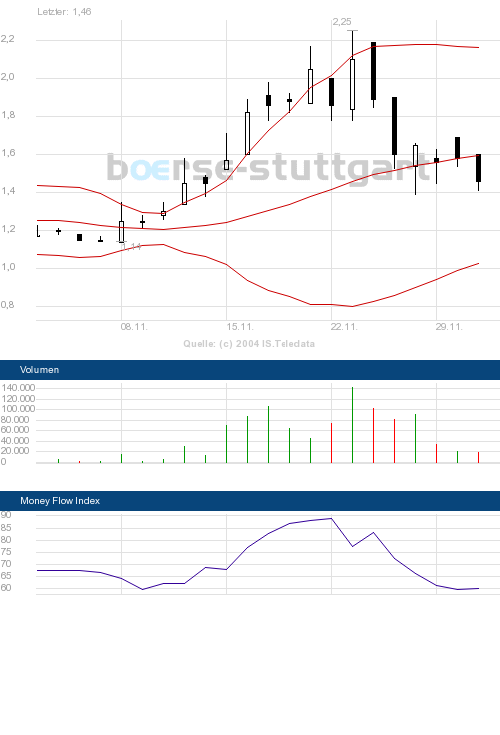 LS TEL (575440): Richtung 1,25- 1,30 3013