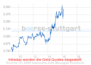 Commerzbank AG Call 03.09.08 Gold 870 172422