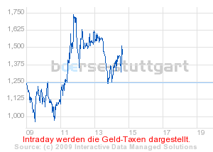 Commerzbank AG TuBull O.End BrentCr. 35,26 214785