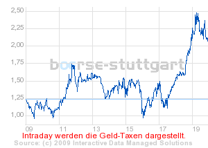 Commerzbank AG TuBull O.End BrentCr. 35,26 214891