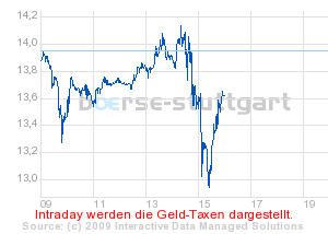 Commerzbank AG TuBull O.End Gold 732,09 215090