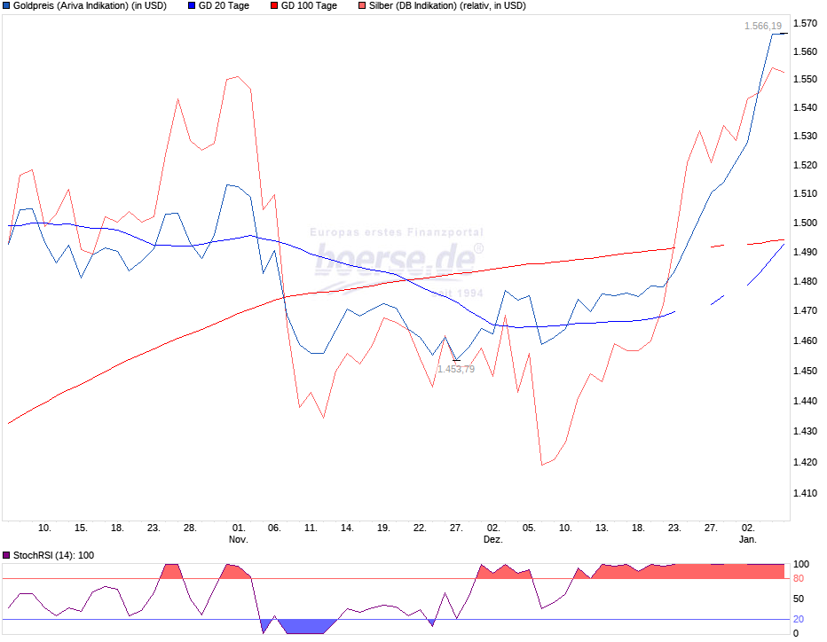 Die besten Gold-/Silberminen auf der Welt 1152266