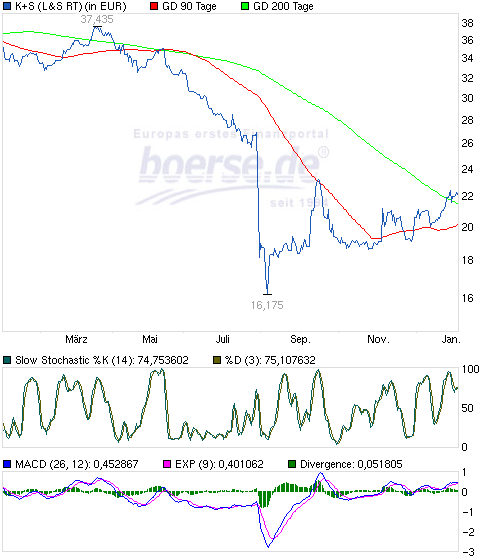 K+S: 70 Euro und mehr sind drin 679548