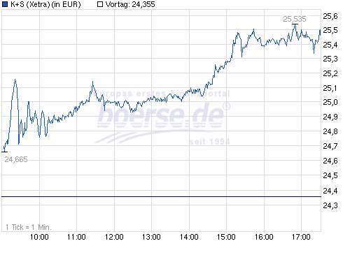 K+S: 70 Euro und mehr sind drin 682818