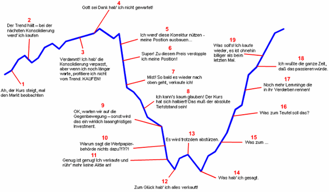 deutschland hat die dümmsten kleinanlger weltweit. 198602