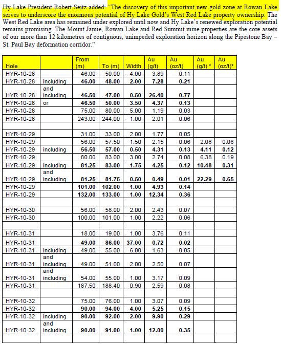 2009-2012 Hy Lake Gold 1000-2000% 353894
