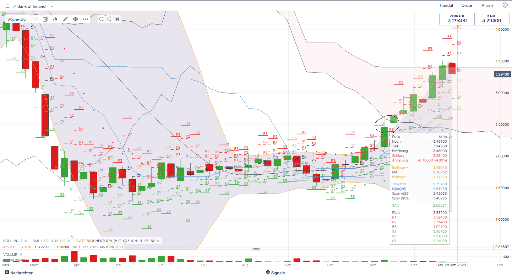 Bank of Ireland 2.0 startet 1223685