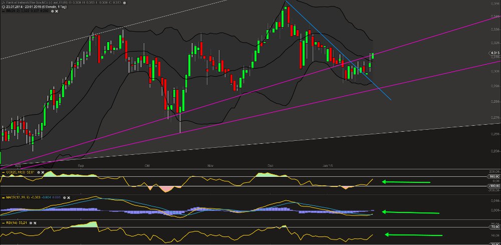 Bank of Ireland News, Charts und Diskussion 792495