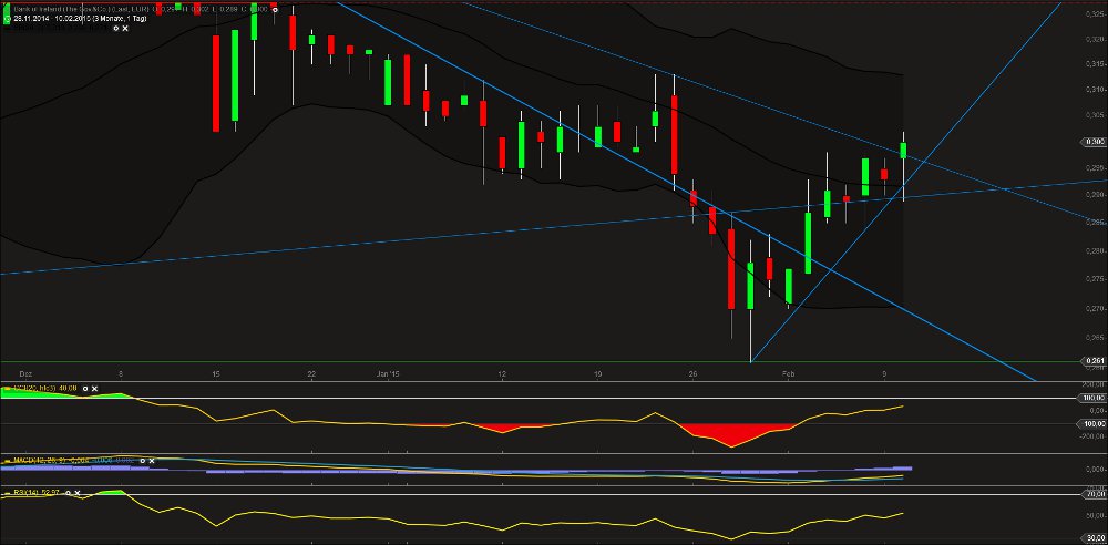 Bank of Ireland News, Charts und Diskussion 797908