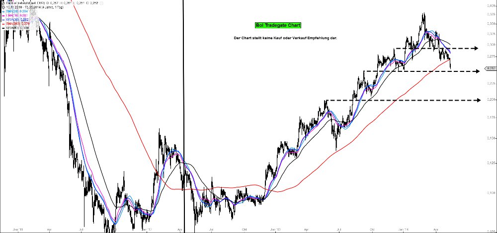 Bank of Ireland News, Charts und Diskussion 723572