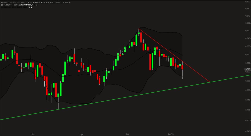 Bank of Ireland News, Charts und Diskussion 788302