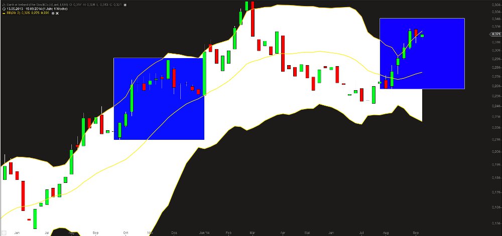 Bank of Ireland News, Charts und Diskussion 758188