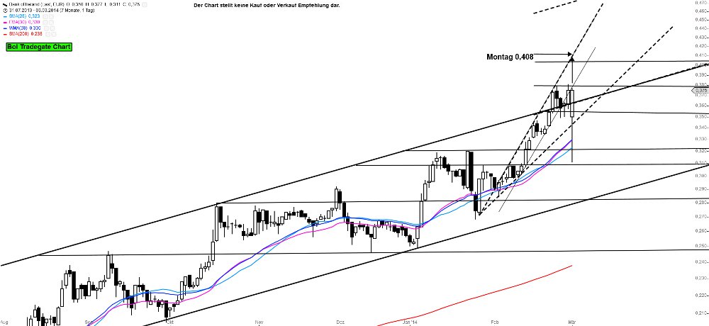 Bank of Ireland News, Charts und Diskussion 700716