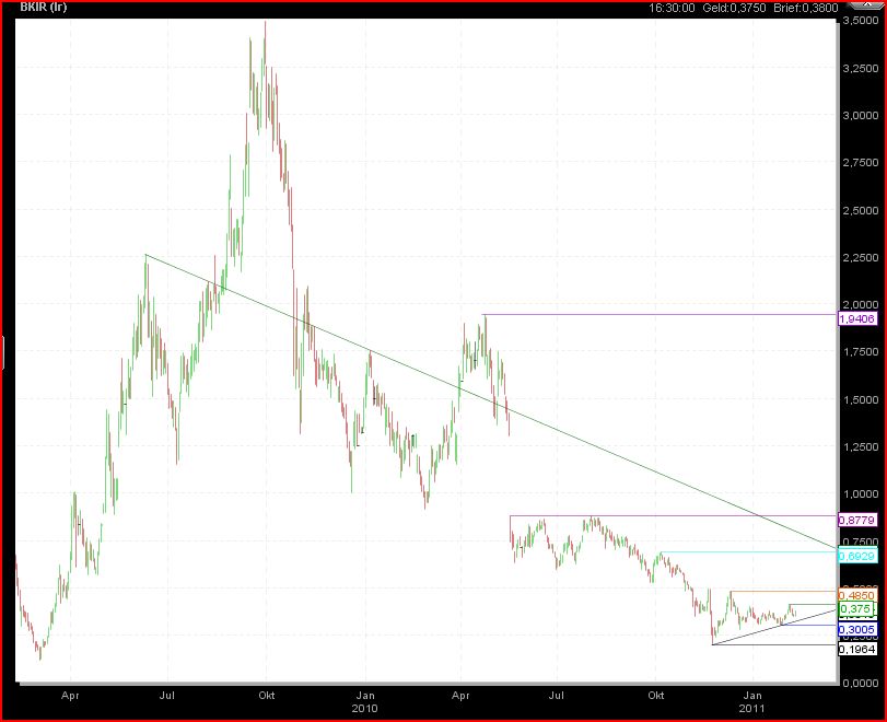 Was meint Ihr, lohnt sich der einstig hier? 380349