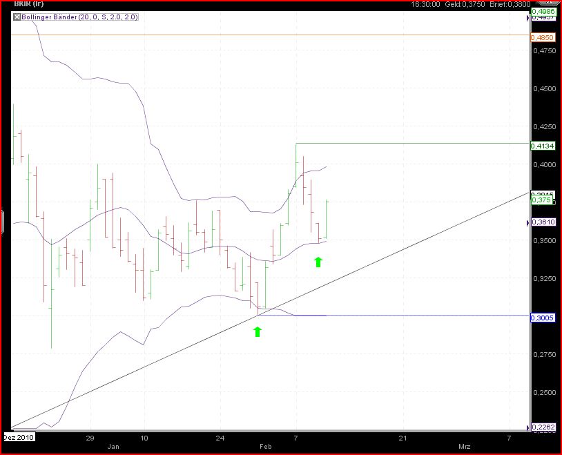 Was meint Ihr, lohnt sich der einstig hier? 380350