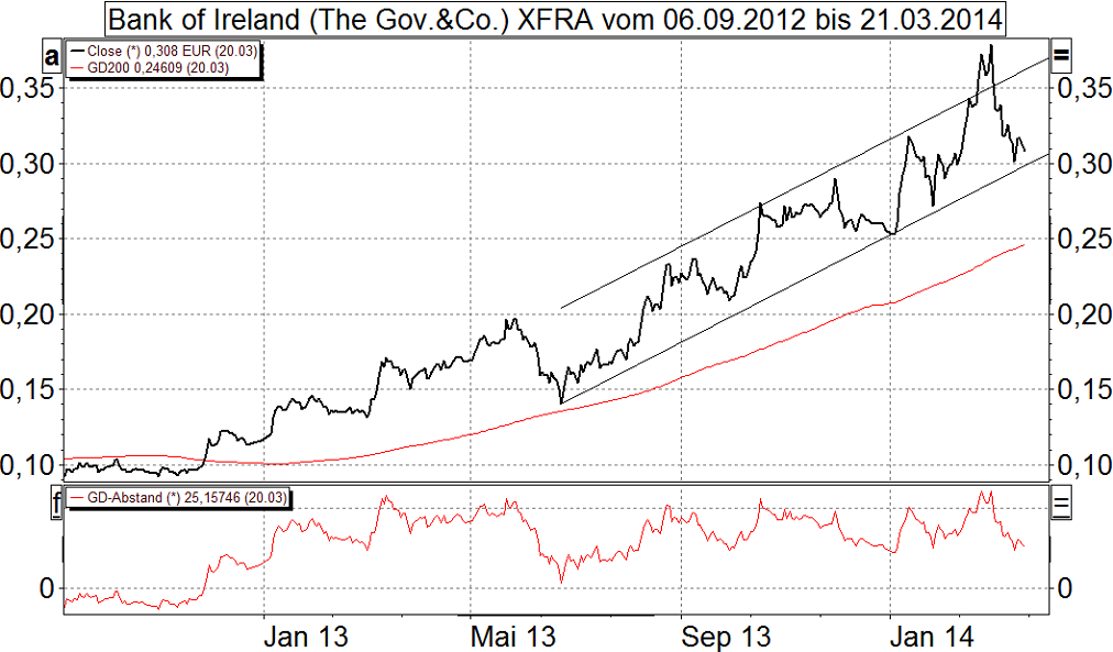 Bank of Ireland News, Charts und Diskussion 707452