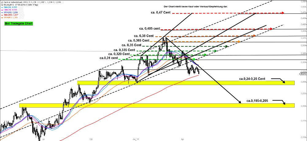 Bank of Ireland News, Charts und Diskussion 721183