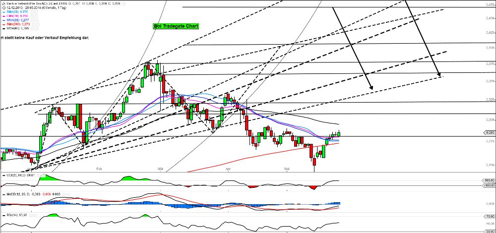Bank of Ireland News, Charts und Diskussion 727410