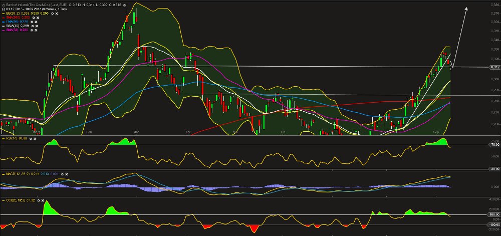 Bank of Ireland News, Charts und Diskussion 755395