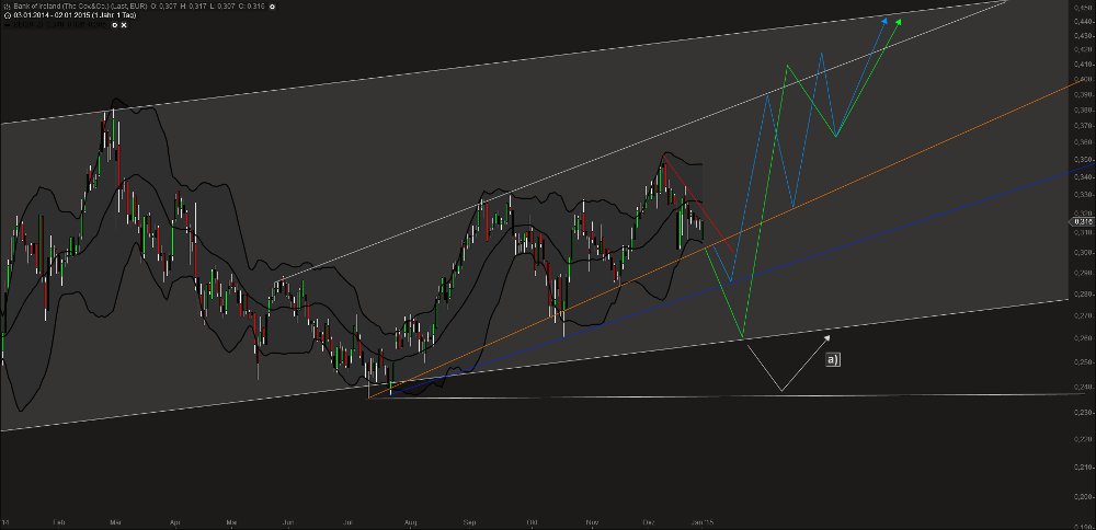 Bank of Ireland News, Charts und Diskussion 786420