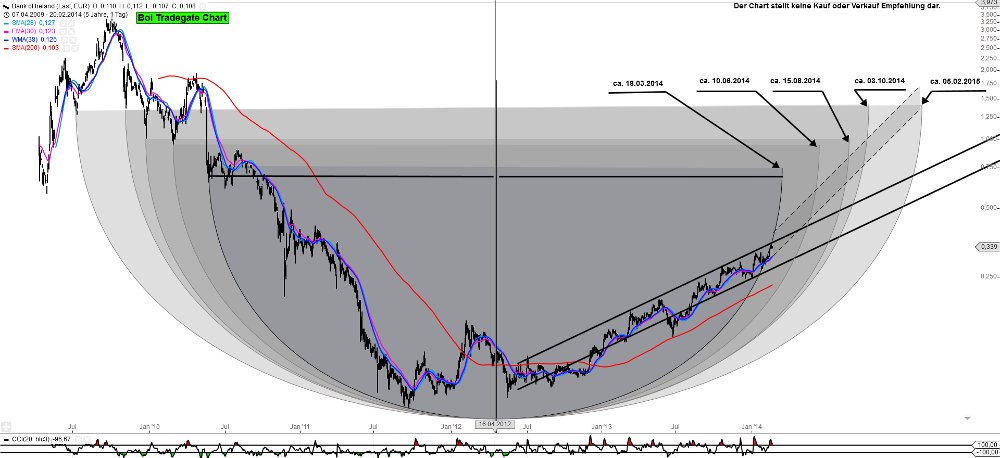 (BOI)denbildung abgeschlossen, 697487