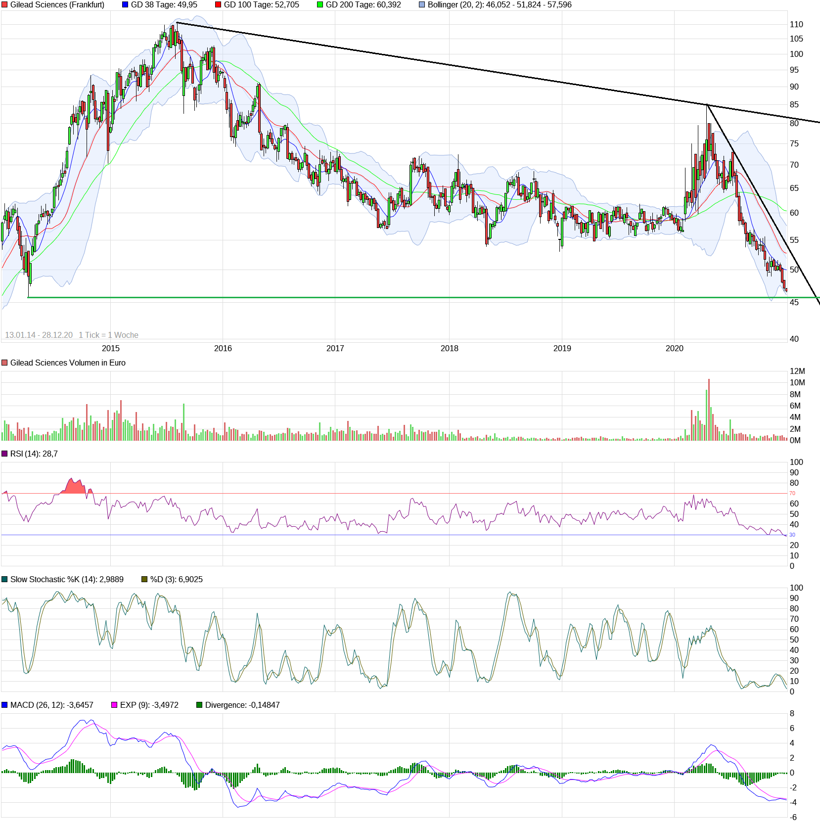 Gilead Sciences mit starken Zahlen ! WKN : 885823 1222656