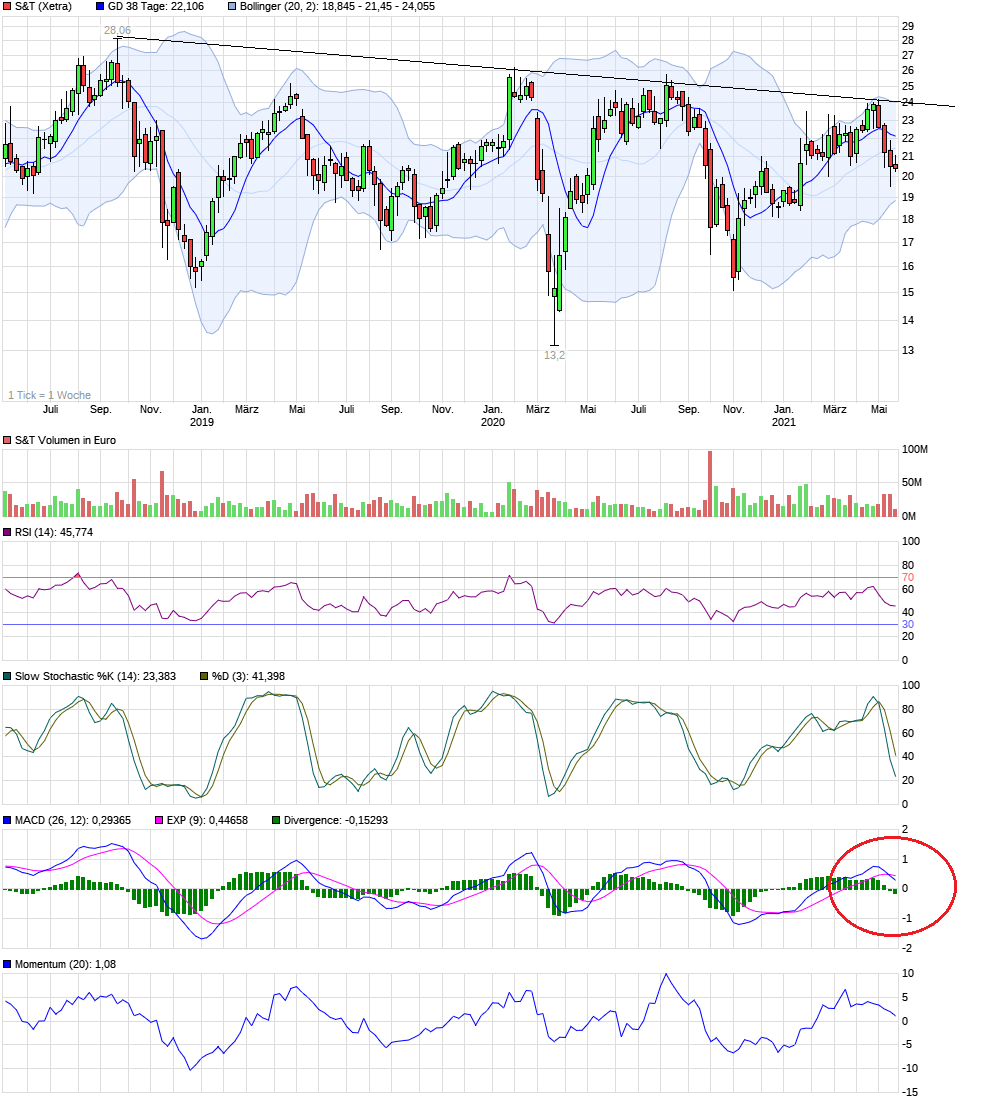 S+T AG - neuer TecDAX Kandidat? 1253775