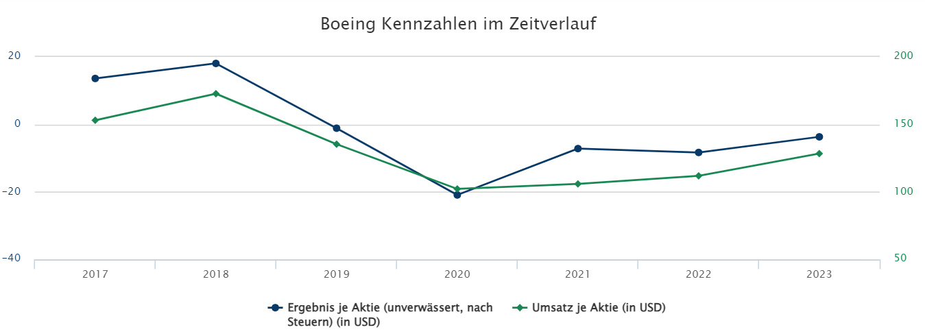 Boeing im Sturzflug 1431195