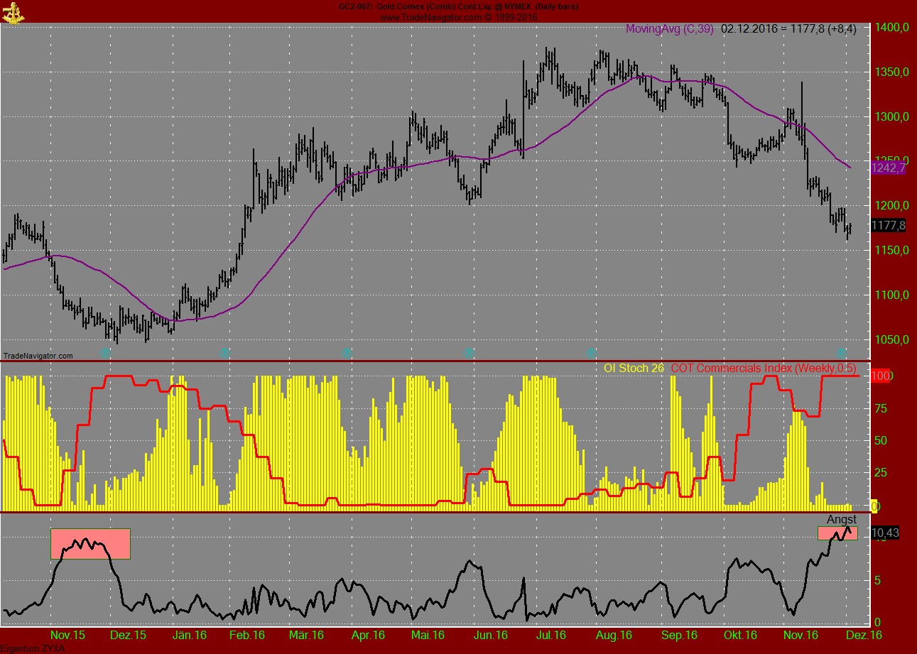 Gold traden - long bzw. short 956685