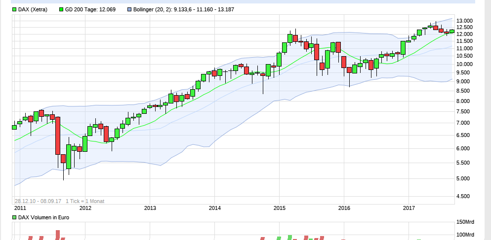 DAX 20000 Punkte bis 2020 ? 1011211
