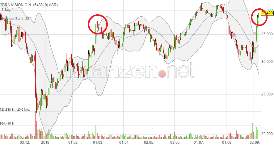 ISRA Vision vor Rebound ! 1132536