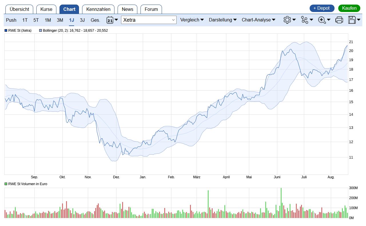 RWE/Eon - sell out beendet? 1007708